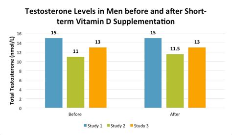 low vitamin d and testosterone levels